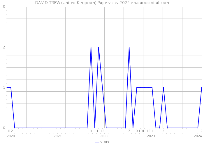 DAVID TREW (United Kingdom) Page visits 2024 