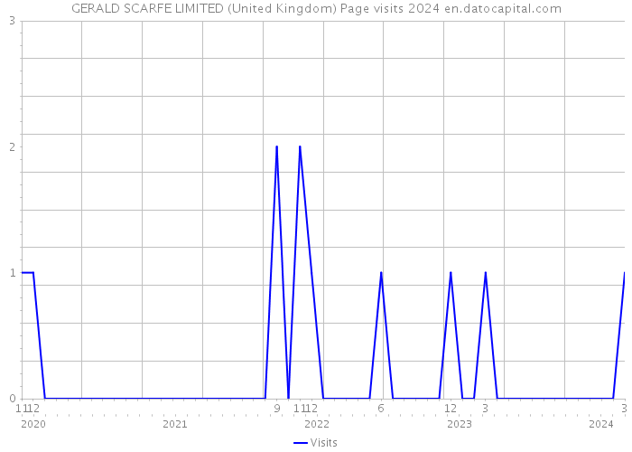GERALD SCARFE LIMITED (United Kingdom) Page visits 2024 