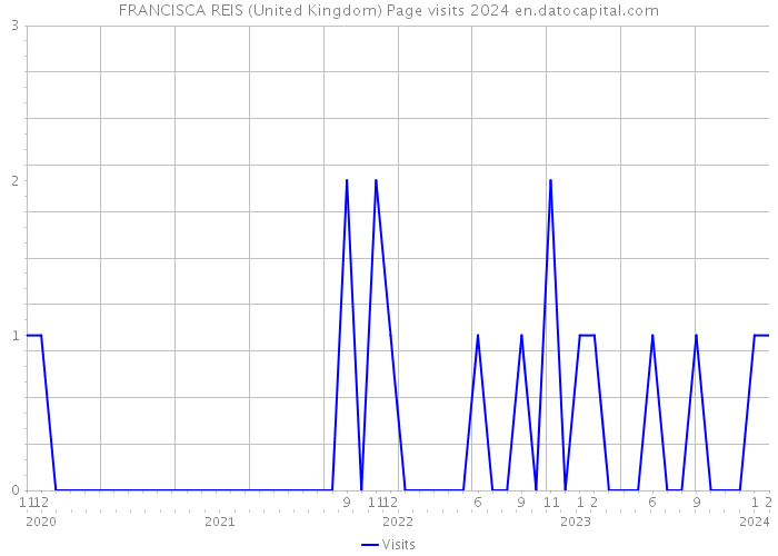 FRANCISCA REIS (United Kingdom) Page visits 2024 