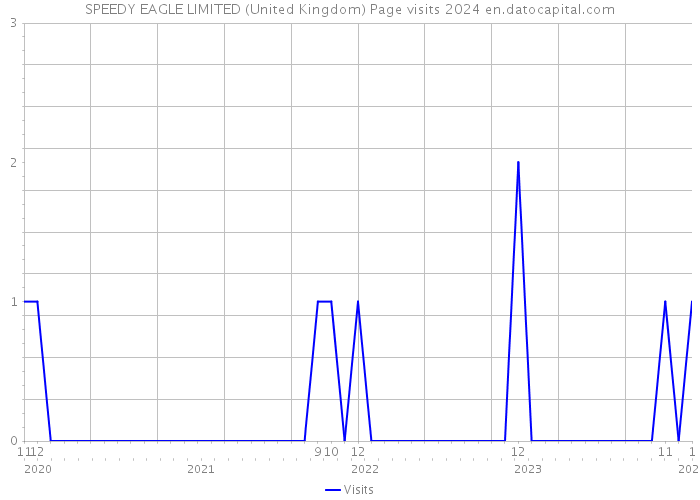 SPEEDY EAGLE LIMITED (United Kingdom) Page visits 2024 