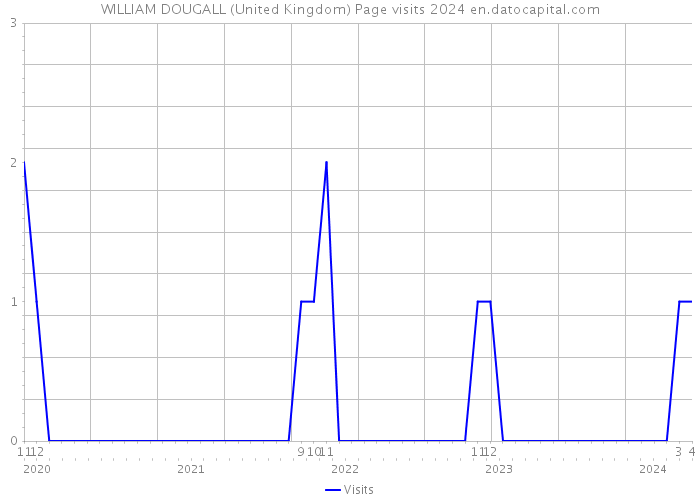 WILLIAM DOUGALL (United Kingdom) Page visits 2024 
