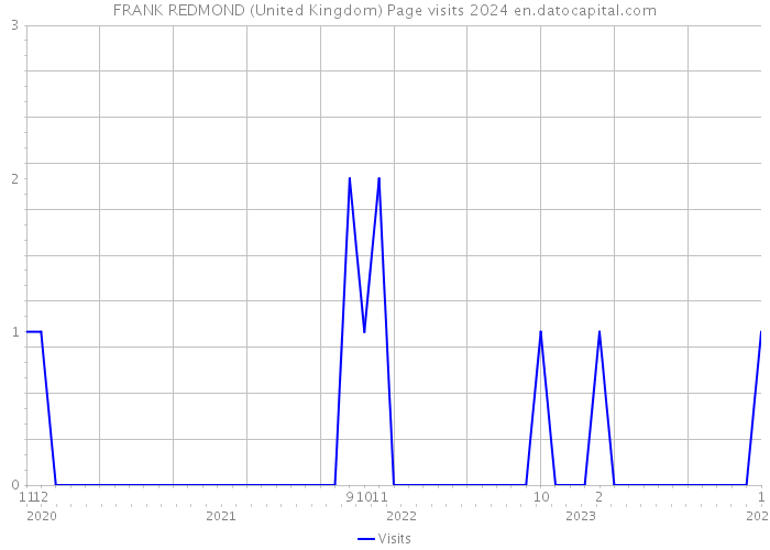 FRANK REDMOND (United Kingdom) Page visits 2024 