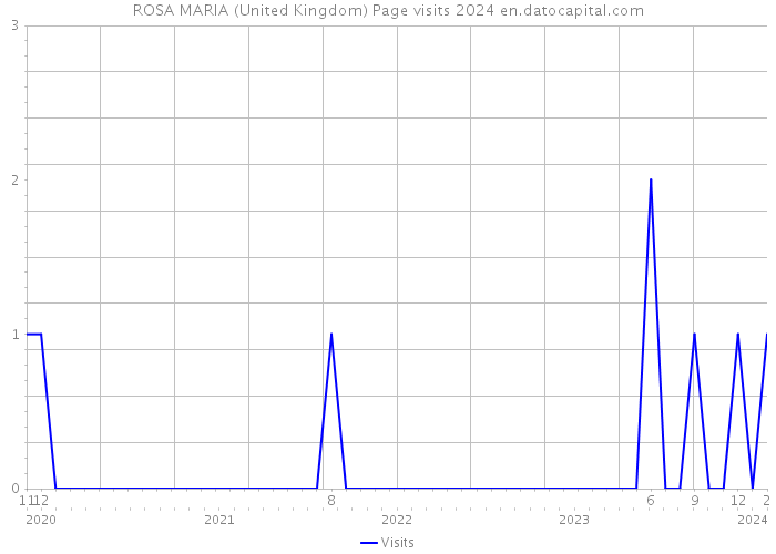 ROSA MARIA (United Kingdom) Page visits 2024 