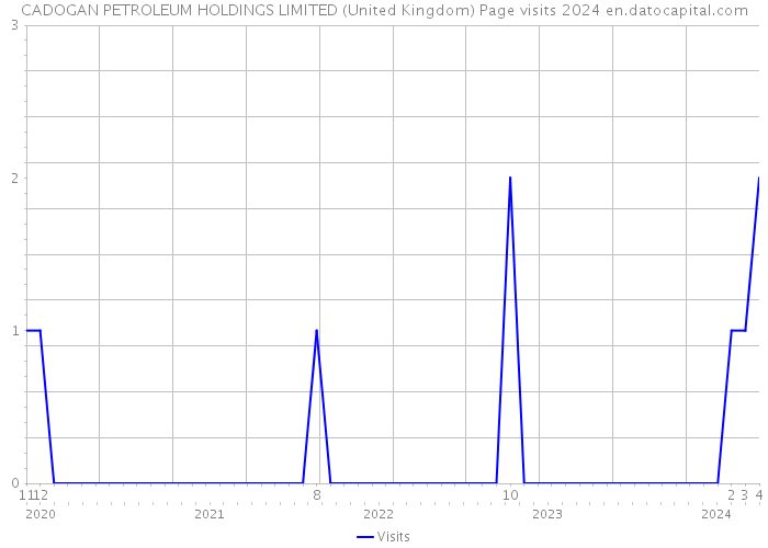 CADOGAN PETROLEUM HOLDINGS LIMITED (United Kingdom) Page visits 2024 