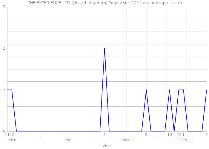THE EXPERIENCE LTD (United Kingdom) Page visits 2024 