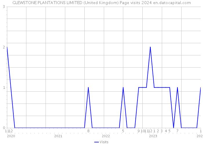 GLEWSTONE PLANTATIONS LIMITED (United Kingdom) Page visits 2024 