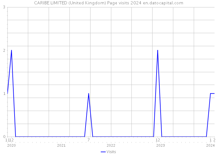 CARIBE LIMITED (United Kingdom) Page visits 2024 