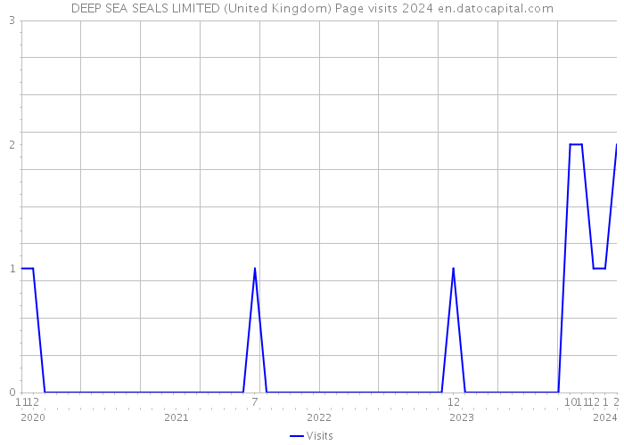 DEEP SEA SEALS LIMITED (United Kingdom) Page visits 2024 