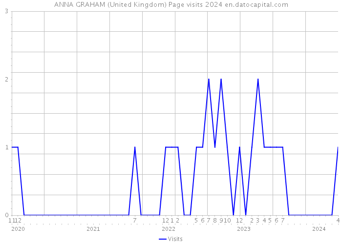ANNA GRAHAM (United Kingdom) Page visits 2024 