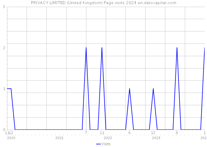 PRIVACY LIMITED (United Kingdom) Page visits 2024 