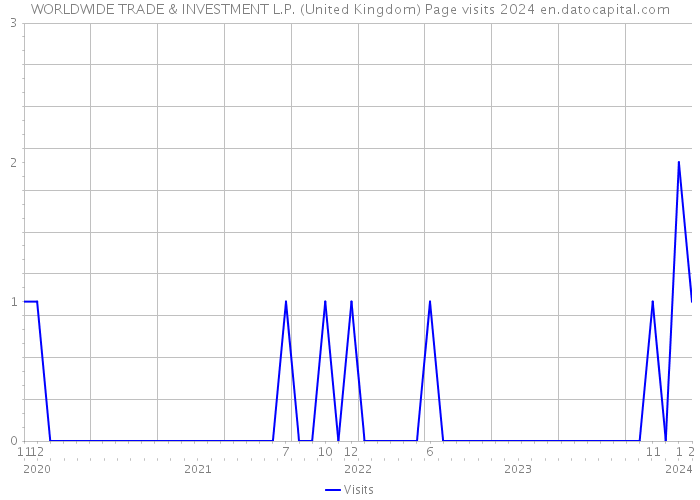 WORLDWIDE TRADE & INVESTMENT L.P. (United Kingdom) Page visits 2024 
