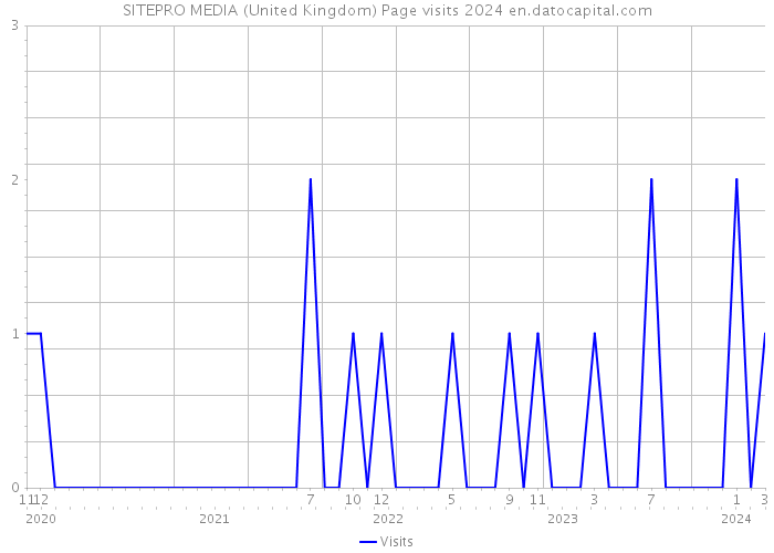 SITEPRO MEDIA (United Kingdom) Page visits 2024 