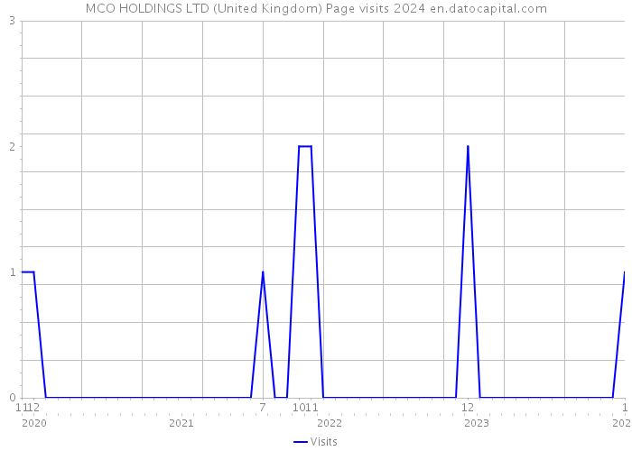 MCO HOLDINGS LTD (United Kingdom) Page visits 2024 