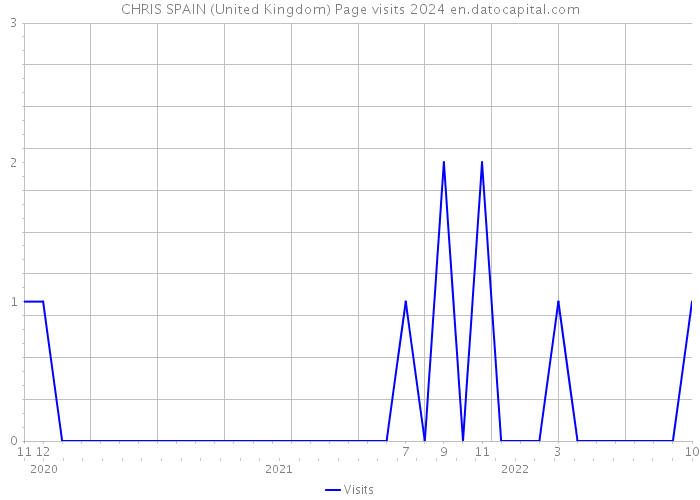 CHRIS SPAIN (United Kingdom) Page visits 2024 