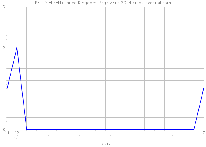 BETTY ELSEN (United Kingdom) Page visits 2024 