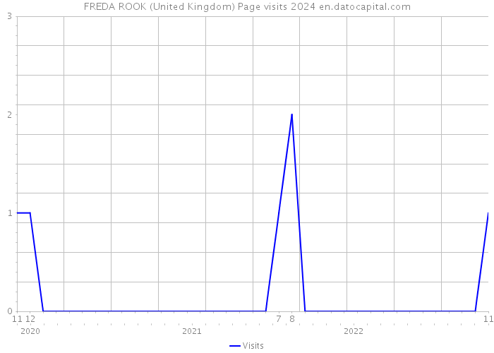 FREDA ROOK (United Kingdom) Page visits 2024 