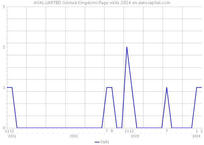 AVAL LIMITED (United Kingdom) Page visits 2024 