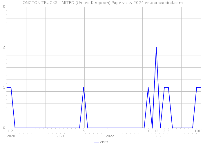 LONGTON TRUCKS LIMITED (United Kingdom) Page visits 2024 