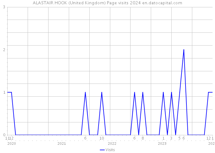ALASTAIR HOOK (United Kingdom) Page visits 2024 