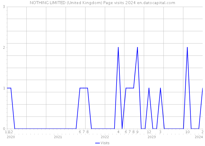 NOTHING LIMITED (United Kingdom) Page visits 2024 
