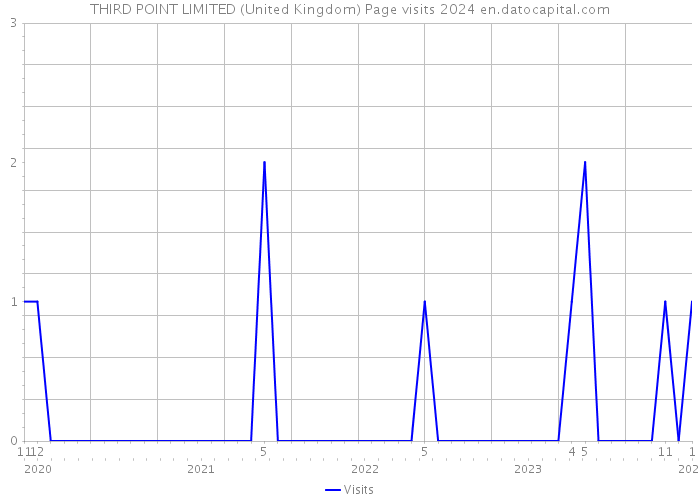 THIRD POINT LIMITED (United Kingdom) Page visits 2024 