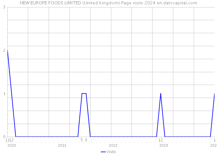 NEW EUROPE FOODS LIMITED (United Kingdom) Page visits 2024 
