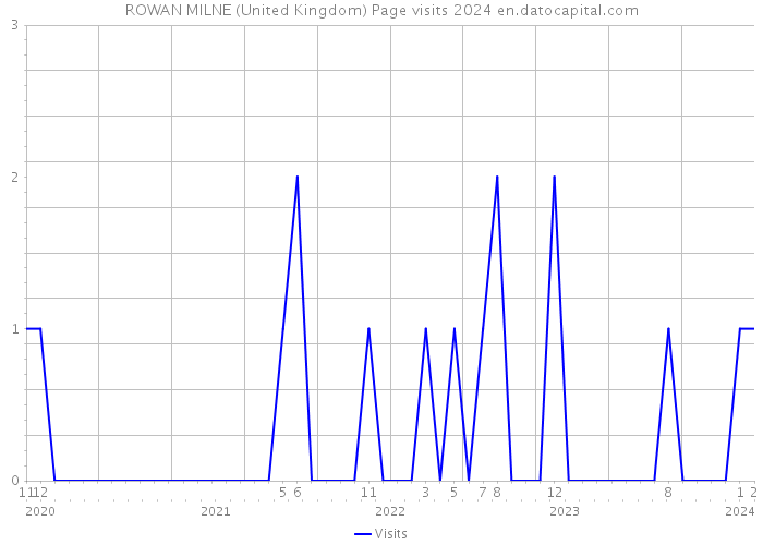 ROWAN MILNE (United Kingdom) Page visits 2024 