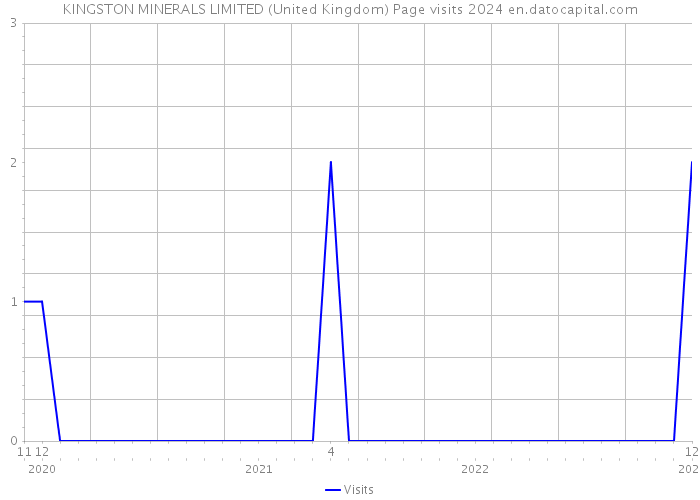 KINGSTON MINERALS LIMITED (United Kingdom) Page visits 2024 
