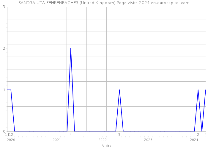 SANDRA UTA FEHRENBACHER (United Kingdom) Page visits 2024 