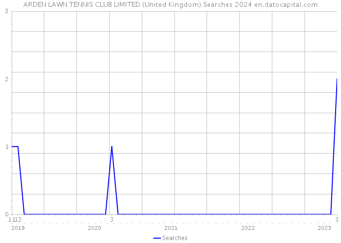 ARDEN LAWN TENNIS CLUB LIMITED (United Kingdom) Searches 2024 
