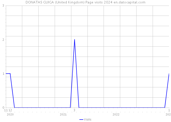 DONATAS GUIGA (United Kingdom) Page visits 2024 