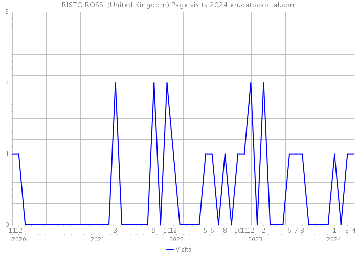 RISTO ROSSI (United Kingdom) Page visits 2024 
