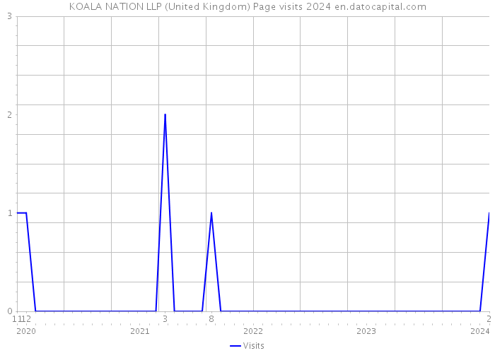 KOALA NATION LLP (United Kingdom) Page visits 2024 