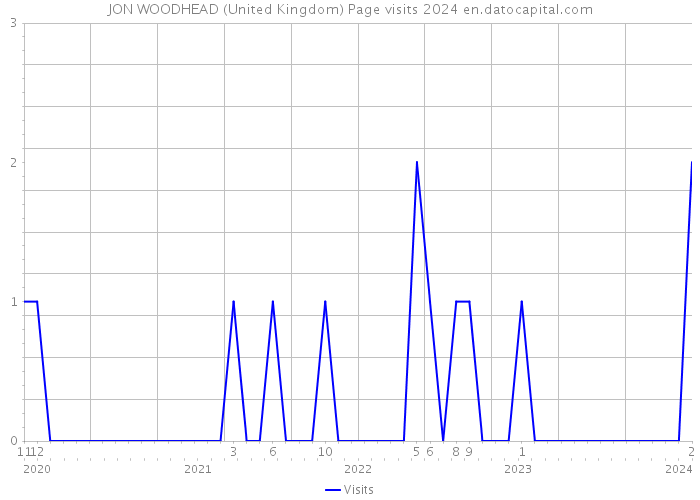 JON WOODHEAD (United Kingdom) Page visits 2024 
