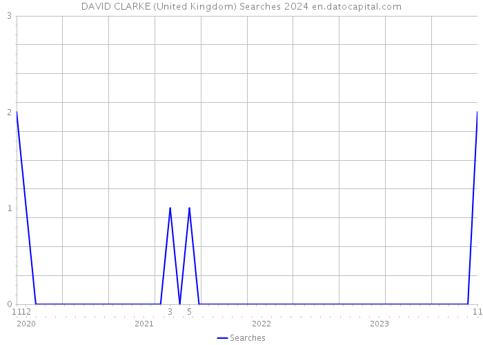 DAVID CLARKE (United Kingdom) Searches 2024 