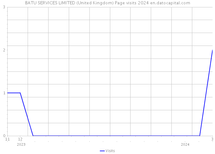 BATU SERVICES LIMITED (United Kingdom) Page visits 2024 