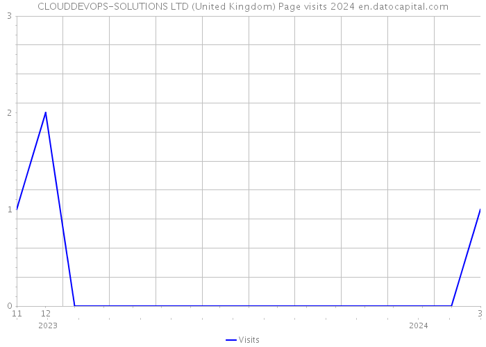 CLOUDDEVOPS-SOLUTIONS LTD (United Kingdom) Page visits 2024 