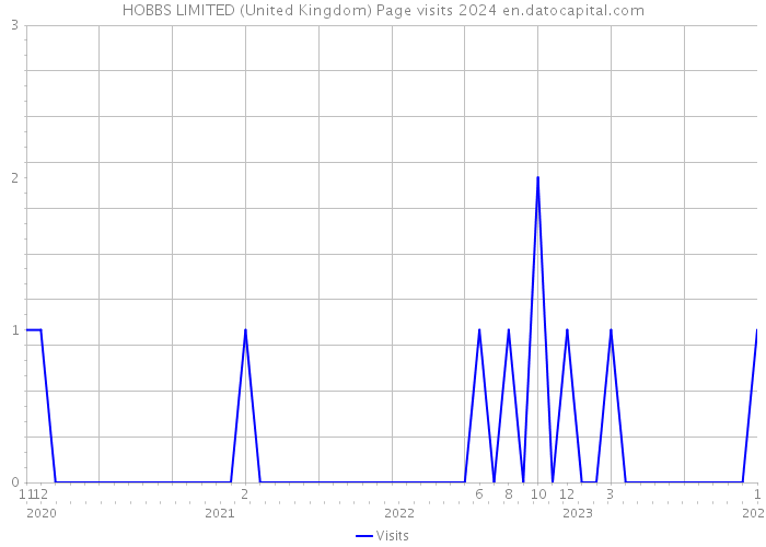 HOBBS LIMITED (United Kingdom) Page visits 2024 