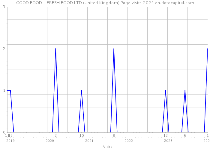GOOD FOOD - FRESH FOOD LTD (United Kingdom) Page visits 2024 