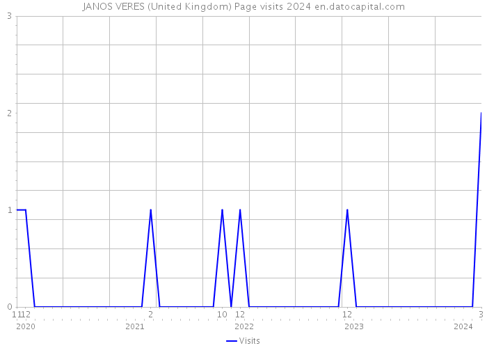 JANOS VERES (United Kingdom) Page visits 2024 