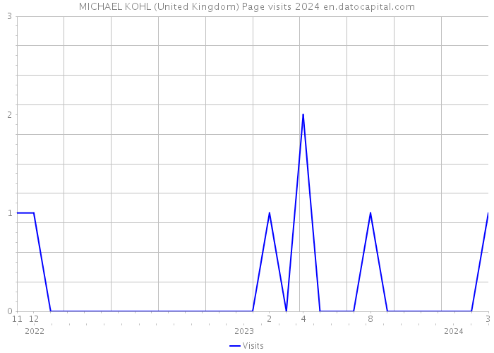 MICHAEL KOHL (United Kingdom) Page visits 2024 
