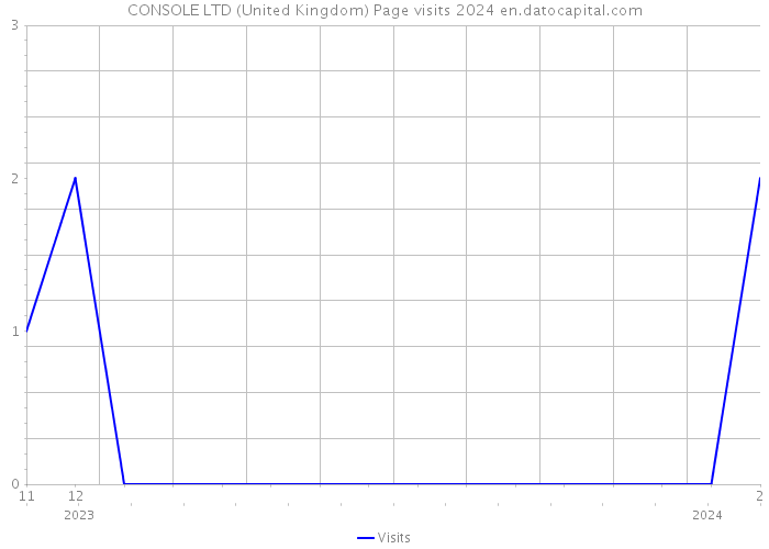 CONSOLE LTD (United Kingdom) Page visits 2024 