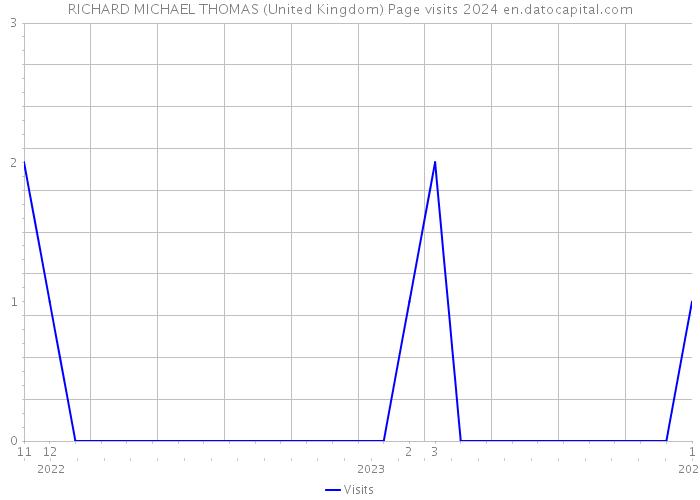RICHARD MICHAEL THOMAS (United Kingdom) Page visits 2024 