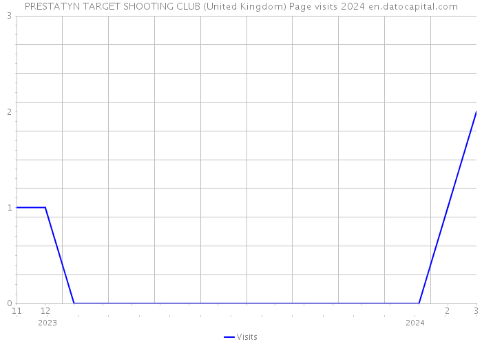 PRESTATYN TARGET SHOOTING CLUB (United Kingdom) Page visits 2024 