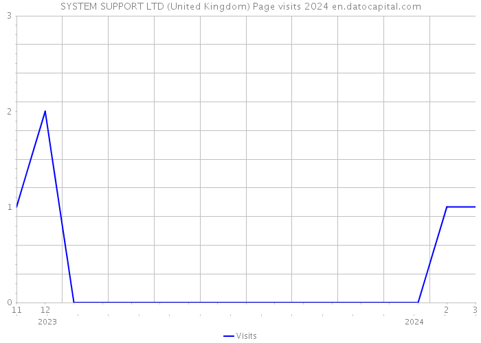 SYSTEM SUPPORT LTD (United Kingdom) Page visits 2024 