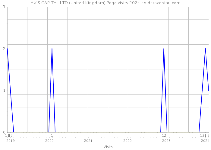 AXIS CAPITAL LTD (United Kingdom) Page visits 2024 