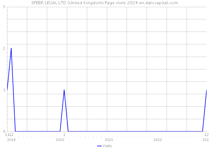 SPEER LEGAL LTD (United Kingdom) Page visits 2024 
