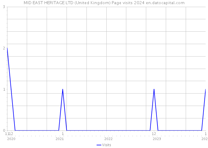MID EAST HERITAGE LTD (United Kingdom) Page visits 2024 