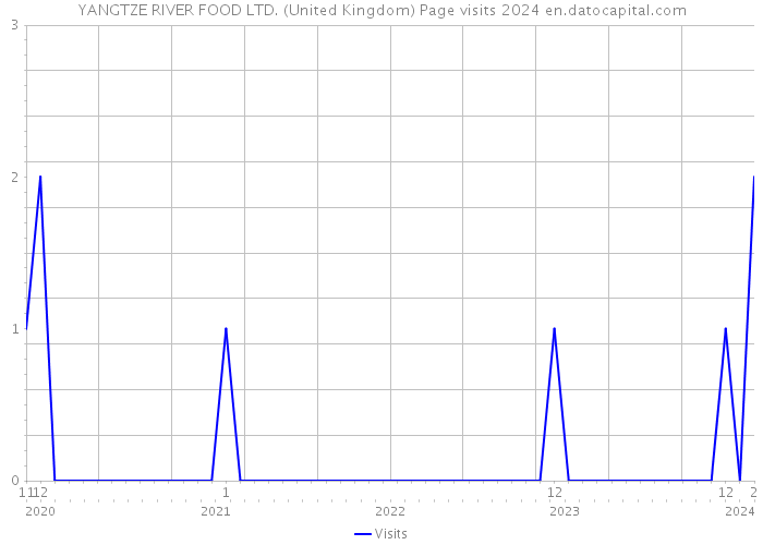 YANGTZE RIVER FOOD LTD. (United Kingdom) Page visits 2024 