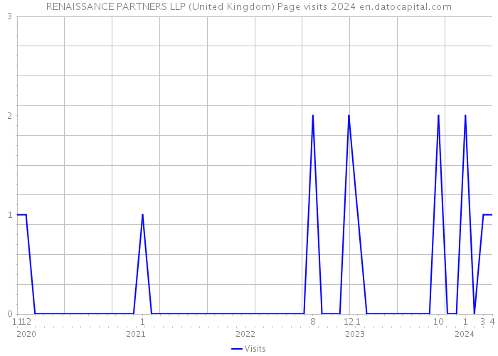 RENAISSANCE PARTNERS LLP (United Kingdom) Page visits 2024 